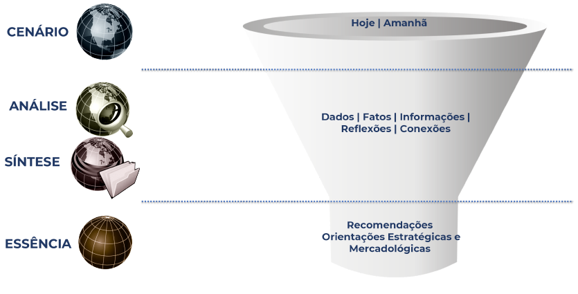 Gráfico em funil da metodologia CORE Intelligence